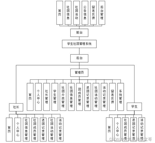 SSM學生社團管理系統(tǒng)H6O829 新手必備網(wǎng)頁與網(wǎng)站設計指南
