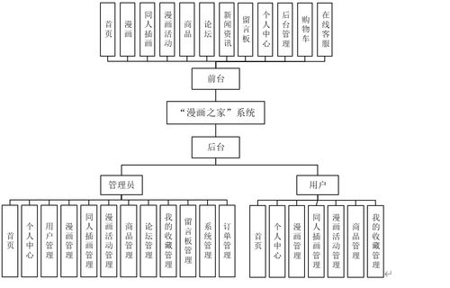 基于SpringBoot的漫畫之家系統(tǒng)設計與實現(xiàn)——計算機系統(tǒng)集成服務實踐