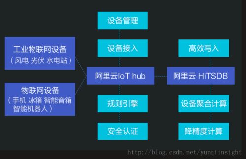 阿里云發(fā)布HitsDB IoT套件 物聯(lián)網(wǎng)設(shè)備上云步入快車(chē)道，引領(lǐng)行業(yè)智能化變革