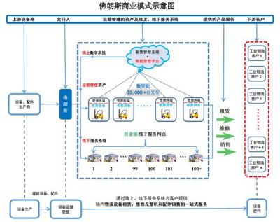 物聯(lián)網(wǎng)+共享叉車(chē) 佛朗斯能否成為中國(guó)的“聯(lián)合租賃”？