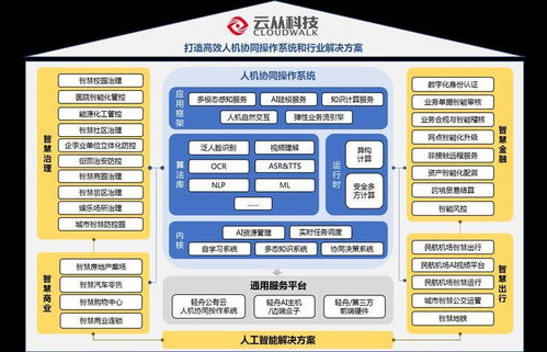 云從科技IPO進(jìn)入“已問詢”新階段，人工智能板塊迎風(fēng)起航，基礎(chǔ)軟件成關(guān)鍵引擎